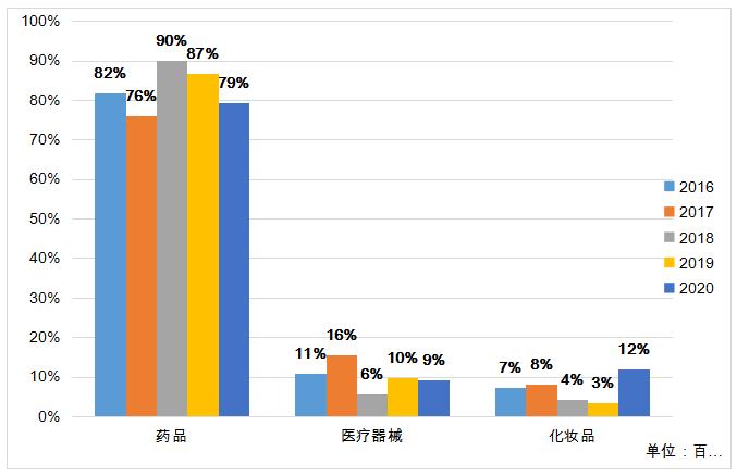 图2  2016~2020年药械化数据占比