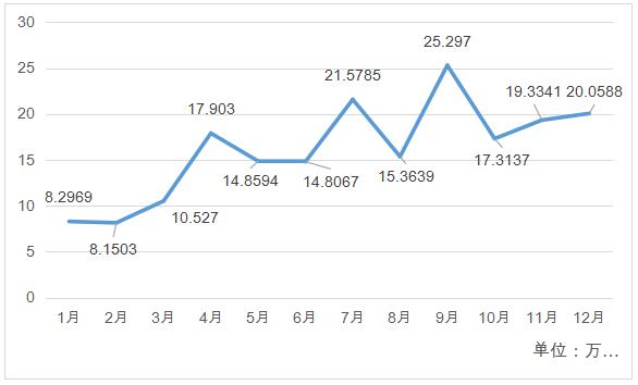 图3  2020年化妆品舆情月度走势