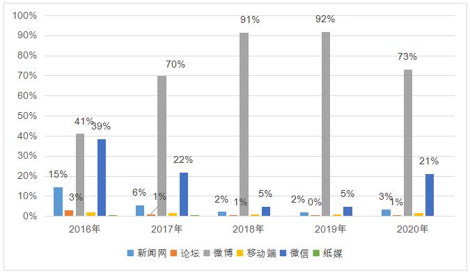 图4  2016~2020年舆情数据来源