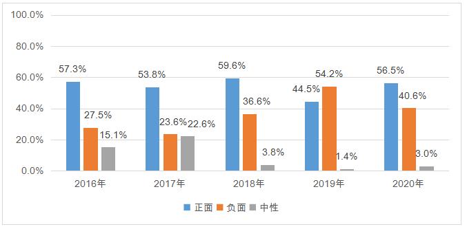 图5  2016~2020年舆情属性分布