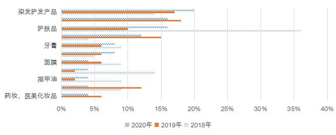 图6  2018~2020年化妆品热点事件品类分布