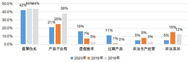 图7  2018~2020年化妆品热点事件问题分布