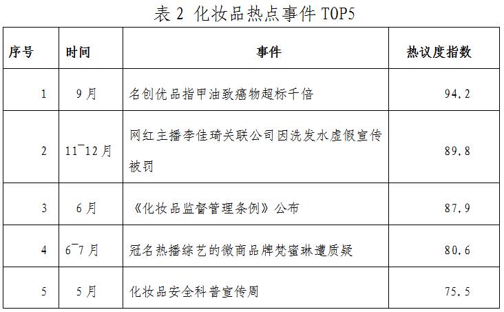 表2 化妆品热点事件TOP5