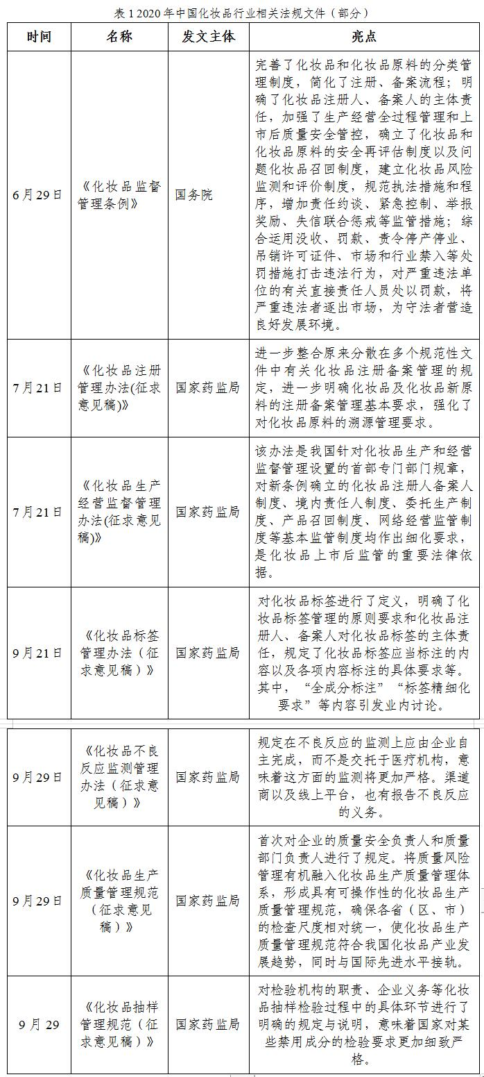 表1 2020年中国化妆品行业相关法规文件
