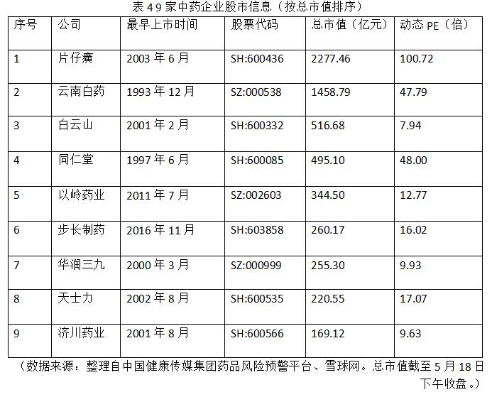 表4 9家中药企业股市信息（按总市值排序）