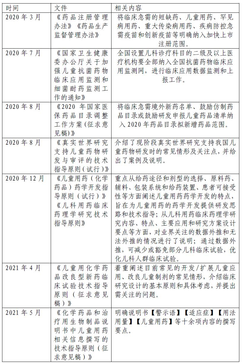 表1 “儿童用药”相关政策与指导原则（部分）