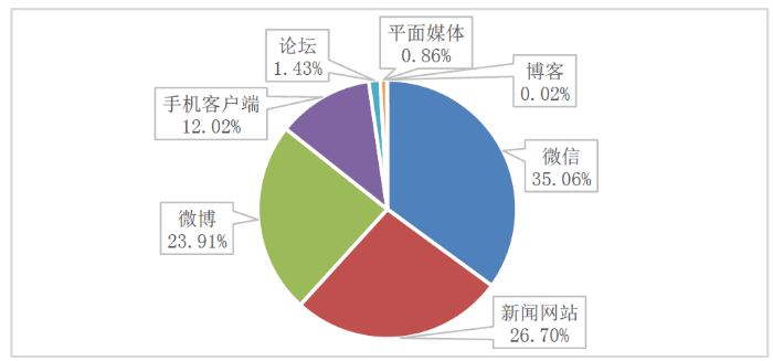 图2 媒体信息来源比例