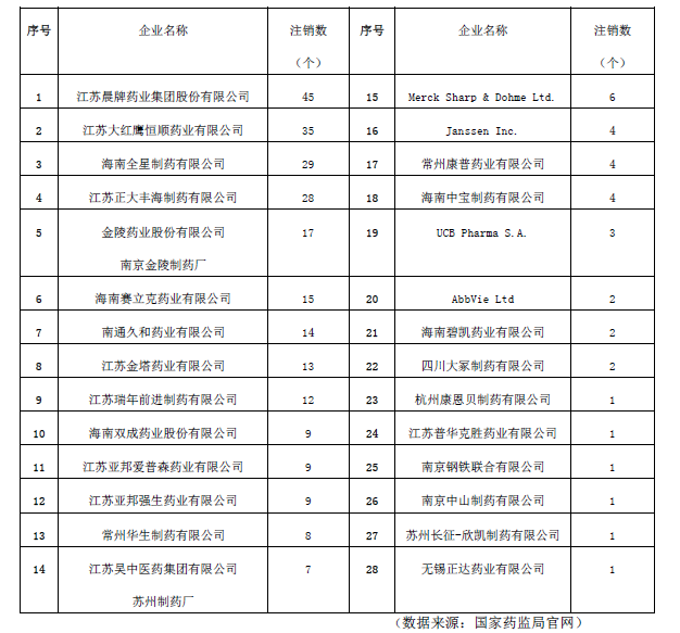 表1 企业注销药品注册证书情况统计表(数据来源:国家药监局官网)