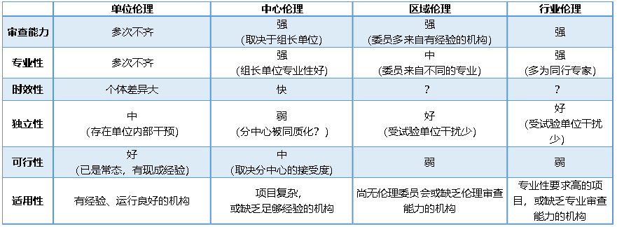 各式论理比较