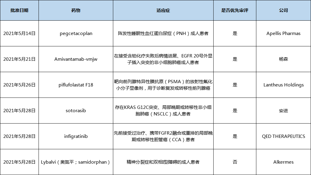 表1 2021年5月美国批准上市的新药