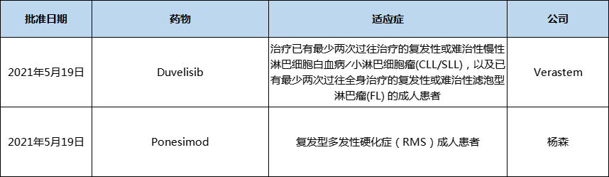 表2 2021年5月欧盟批准上市的新药