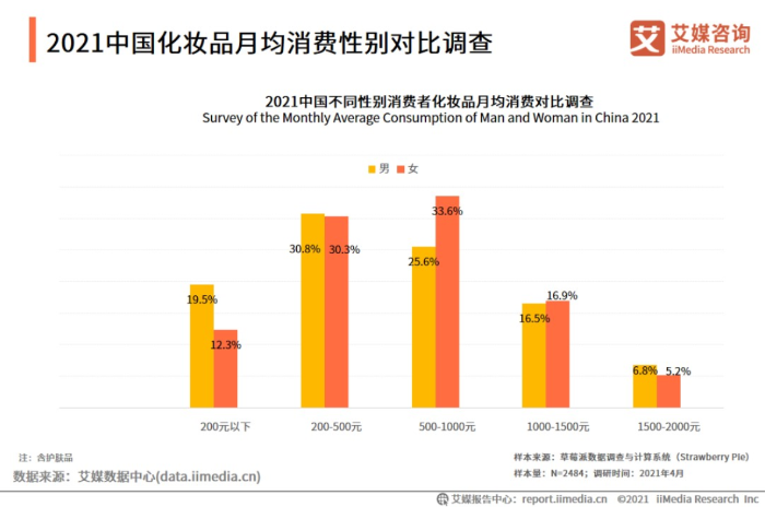 图22021中国不同性别消费者化妆品月均消费对比调查