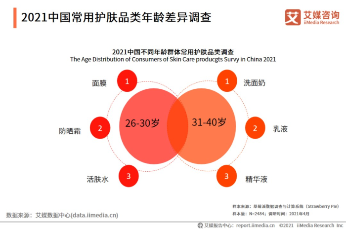 图32021中国不同年龄群体常用护肤品类调查