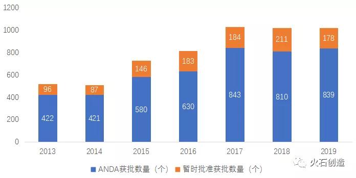 图8：2013-2019年美国ANDA批准数量