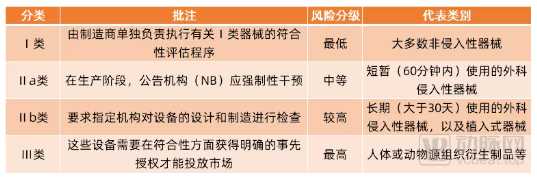 表为欧盟医疗器械分类。