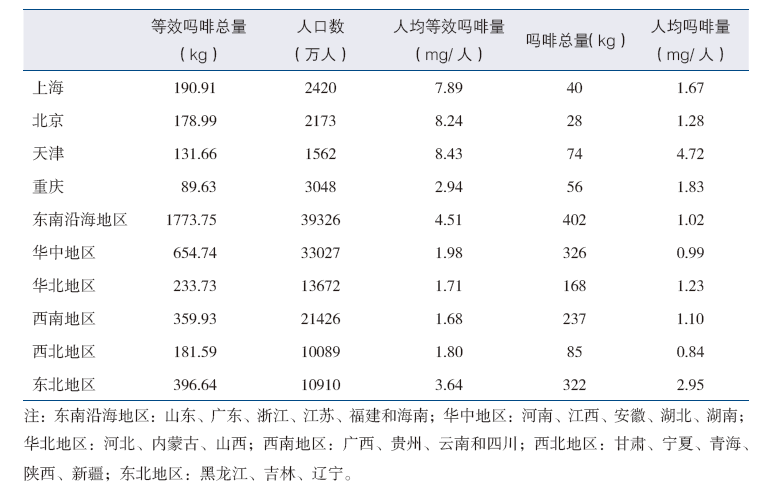 表1 2016年中国四城市和分地区的吗啡总量和等效吗啡总量、人均吗啡量和