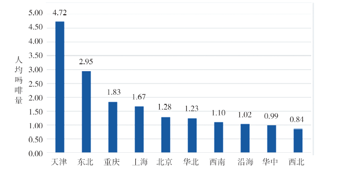 图2 2016年中国四城市和分地区的人均吗啡量