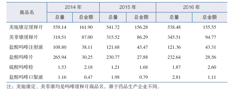 表2 全国二三级医院吗啡类药品消耗总量（kg）与销售金额（百万元）