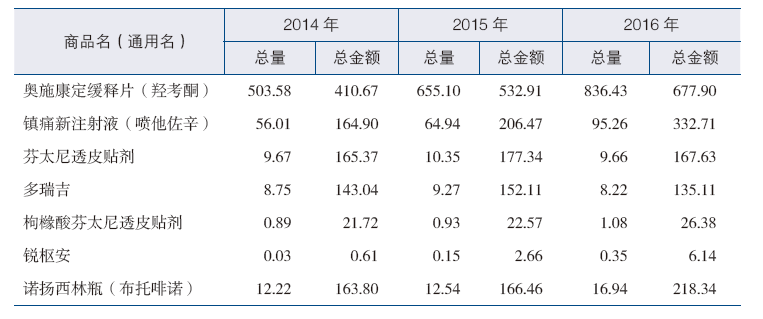 表3 全国二三级医院其他阿片类药品消耗总量（kg）与销售金额（百万元）