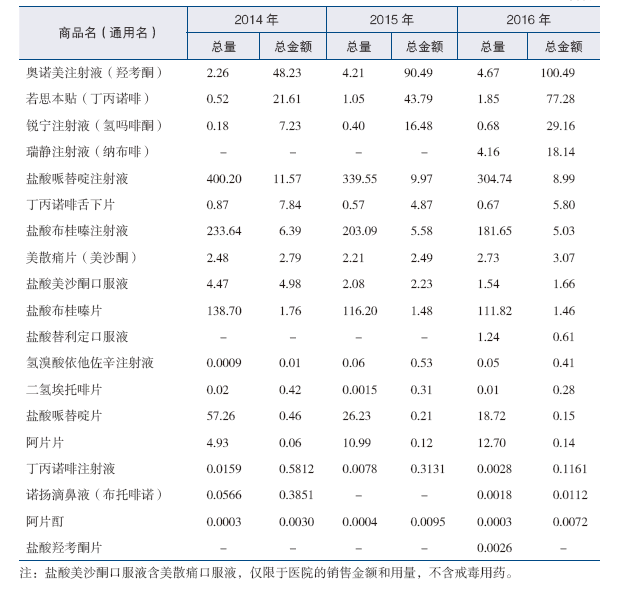 表3 全国二三级医院其他阿片类药品消耗总量（kg）与销售金额（百万元）-1