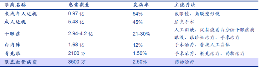 表 我国主要眼科的患者数量、发病率及主流疗法