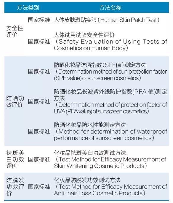 表2 《化妆品安全技术规范（2015年版）》中有关人体安全和功效测试的国家标准