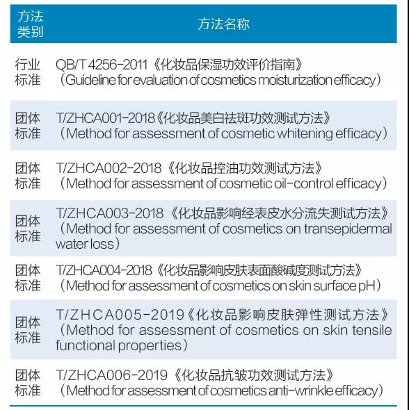 表3 中国化妆品人体功效测试行业标准和团体标准