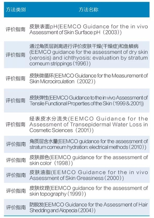 表4 欧洲化妆品及其他外用产品功效评价协会(EEMCO)发布的化妆品功效评价指南