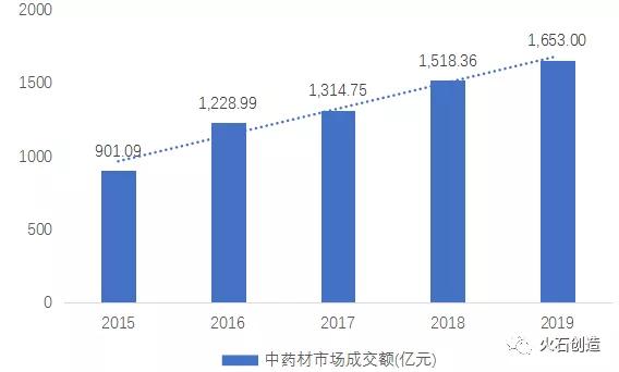 图 3：2015-2019年全国中药材市场成交额