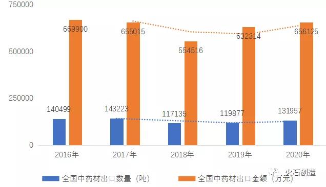 图 4：2014-2019年全国中药材出口数量及金额