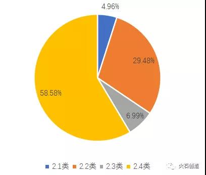 图1：改良型新药受理号占比