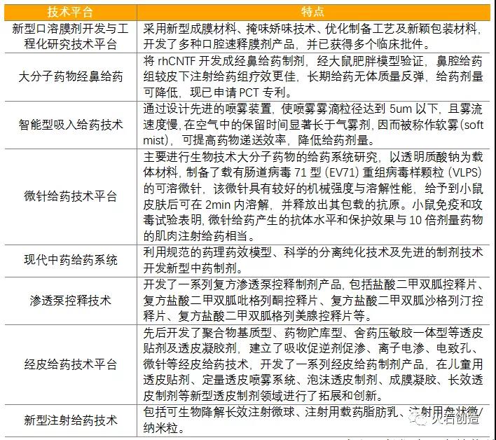 表1：新型制剂技术平台