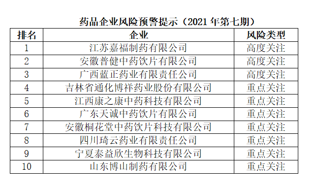 药品企业风险预警提示（2021年第七期）发布