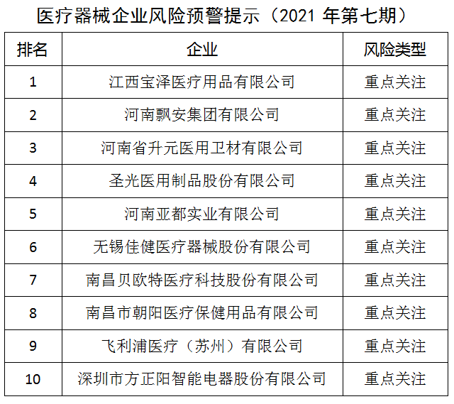 医疗器械企业风险预警提示（2021年第七期）发布