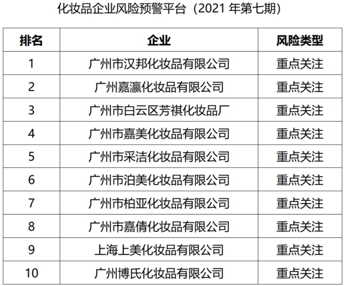 化妆品企业风险预警平台（2021年第七期）