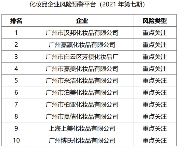 化妆品企业风险预警平台（2021年第七期）