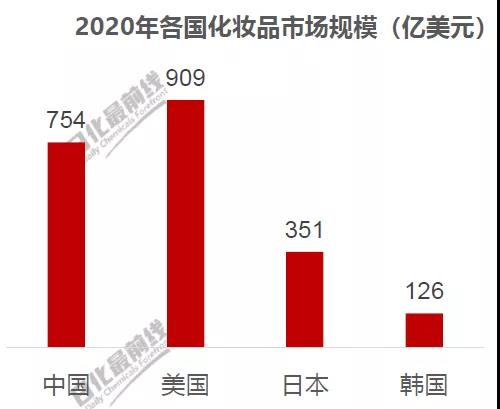 图2 2020年各国化妆品行业市场规模