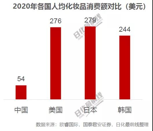 图3 2020年各国人均化妆品消费额