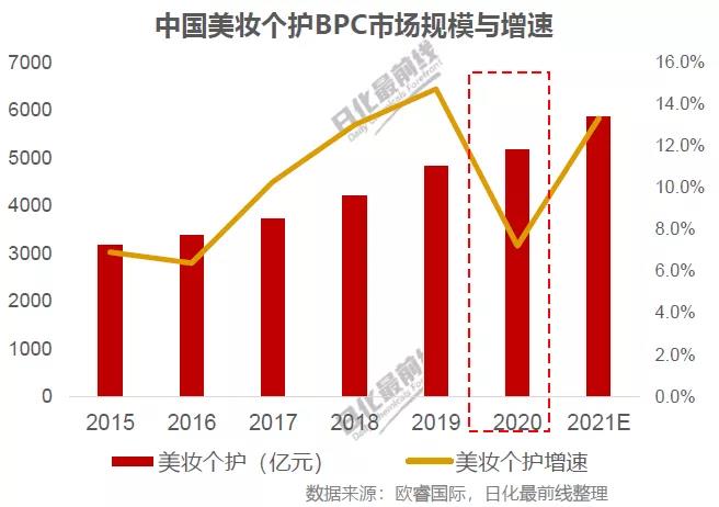 图1 中国美妆个护行业市场规模与增速