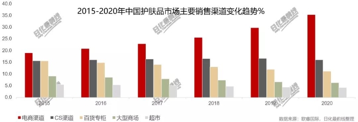 图6 国内护肤品市场主要销售渠道变化趋势