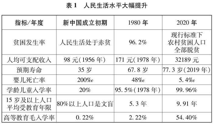 表1