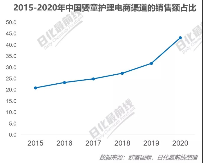 图6 2015年-2020年中国婴童护理电商渠道销售额占比
