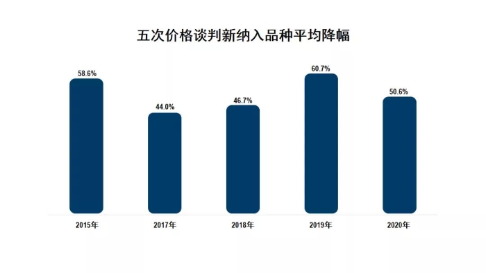 五次价格谈判新纳入品质平均降幅