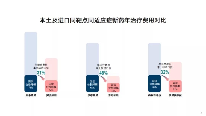本土及进口靶点同适应症新药年治疗费用对比