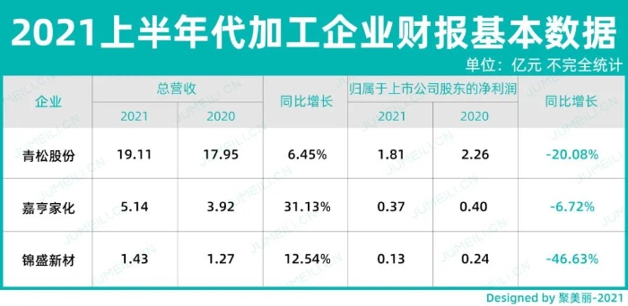 图5 上半年代加工企业财报基本数据汇总（不完全统计）