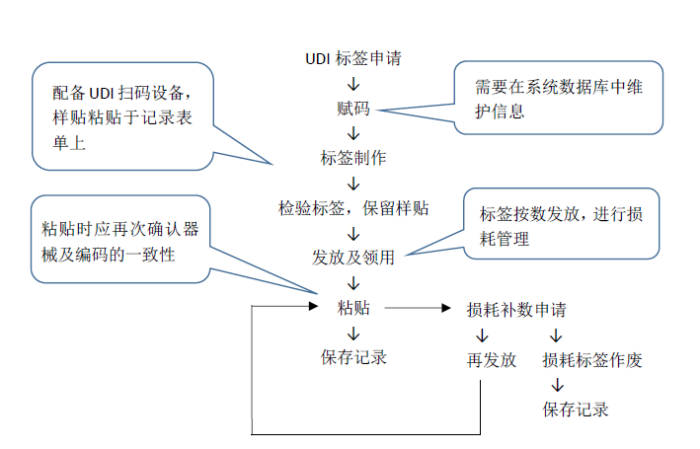 UDI 图1