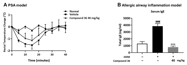 图2.优选化合物具有显著的体内抗过敏活性