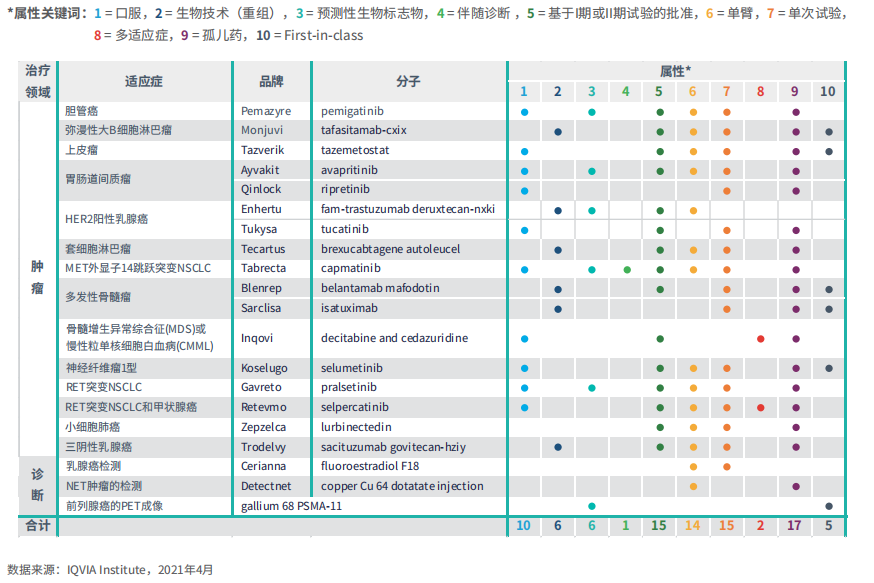 图1：2020年在美国上市的肿瘤新活性物质