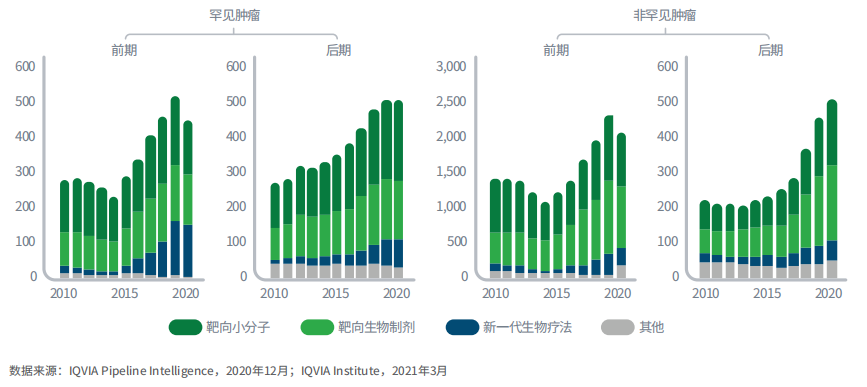 图3：2010-2020年不同类型的肿瘤前期和后期管线产品数量