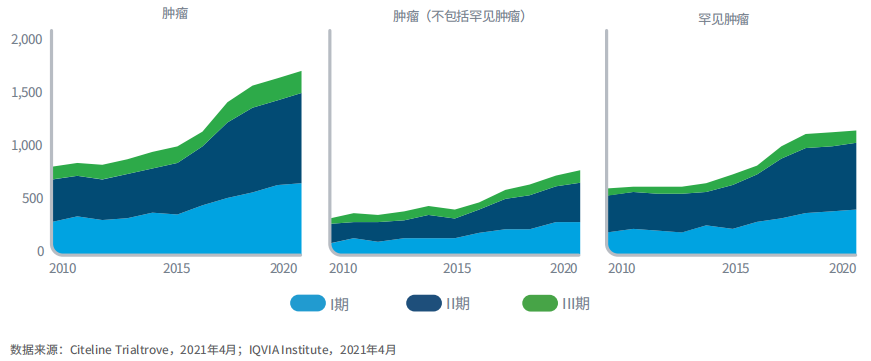 图4：2010-2020年启动的临床试验